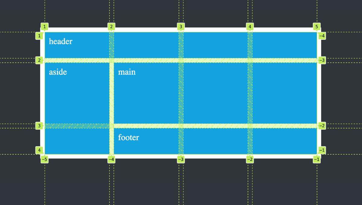 A Beginner’s Guide to CSS Grid Layout