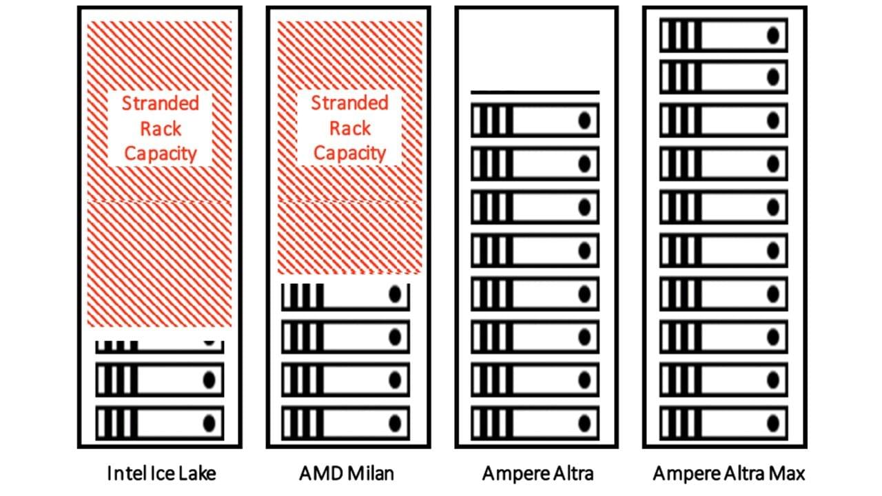 stranded rack capacity