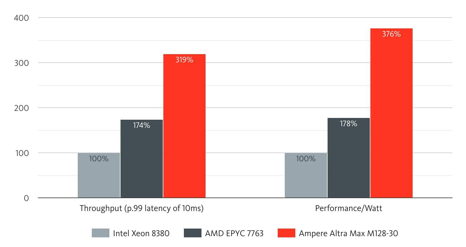 NGINX Performance and Energy Efficiency