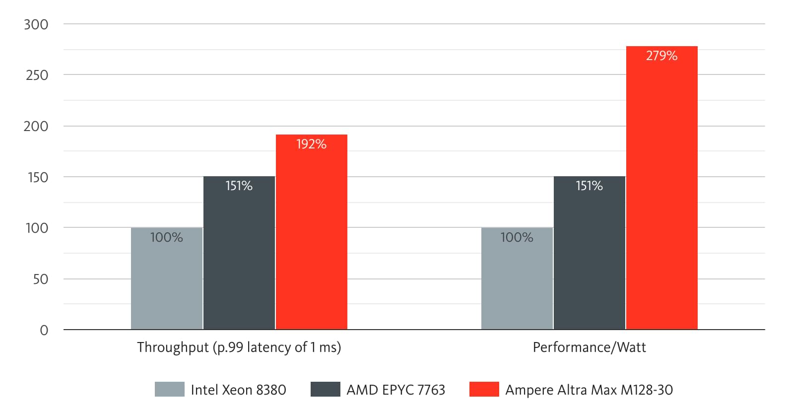 Redis Performance and Energy Efficiency