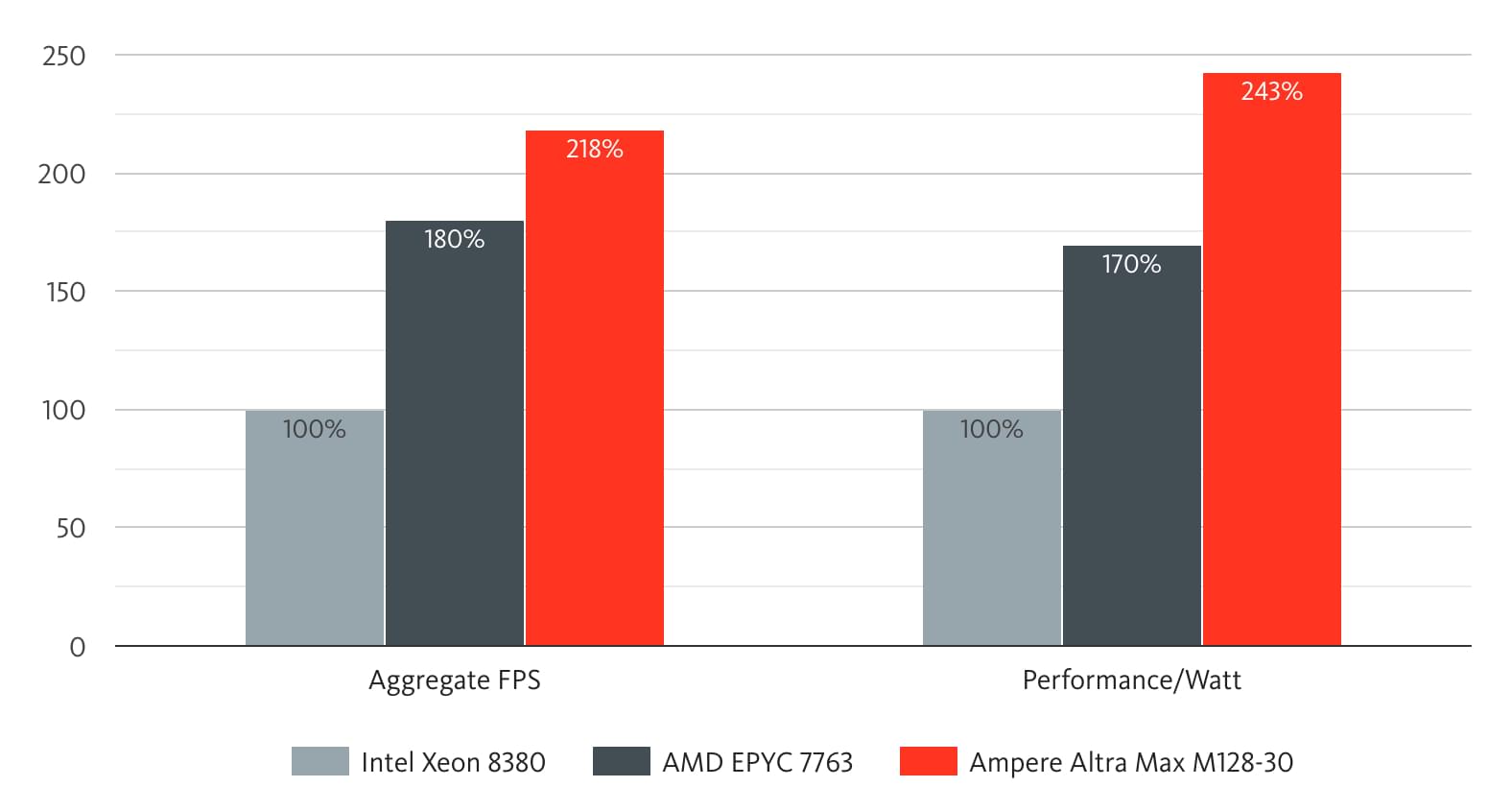 h.264 Media Encoding Performance and Energy Efficiency