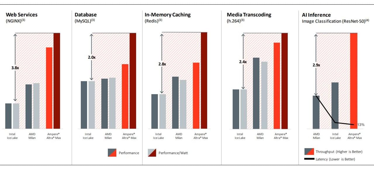 Performance bar charts