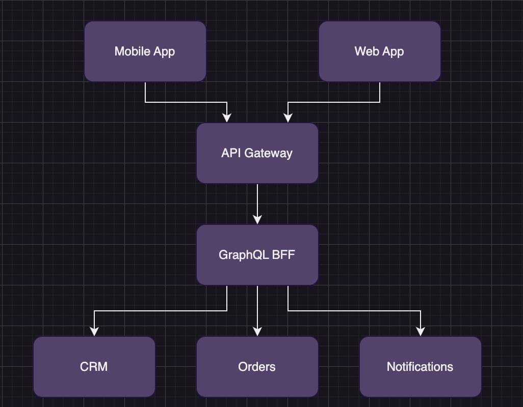 Diagram showing how a GraphQL BFF works