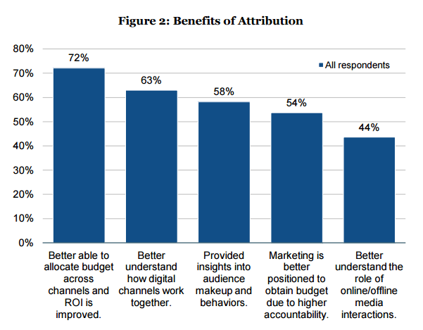 Benefits of attribution